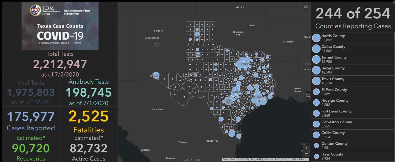 The Texas Department of State Health Services, otherwise known as DSHS, reports that 244 out of the state's 245 counties are reporting cases of COVID-19 with Harris County topping the list with nearly 33,000 cases since the pandemic began. About 21,000 of those are currently active.